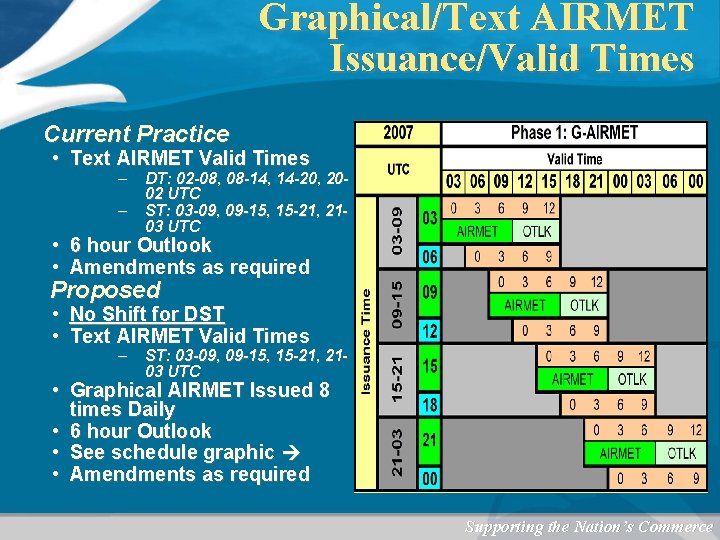Graphical/Text AIRMET Issuance/Valid Times Current Practice • Text AIRMET Valid Times – – DT: