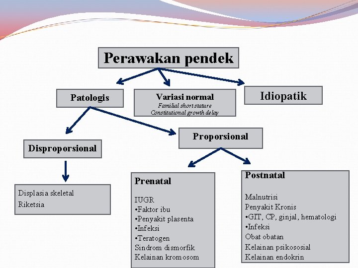 Perawakan pendek Patologis Idiopatik Variasi normal Familial short stature Constitutional growth delay Proporsional Disproporsional