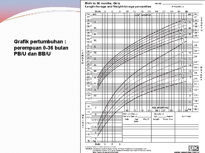 Grafik pertumbuhan : perempuan 0 -36 bulan PB/U dan BB/U 