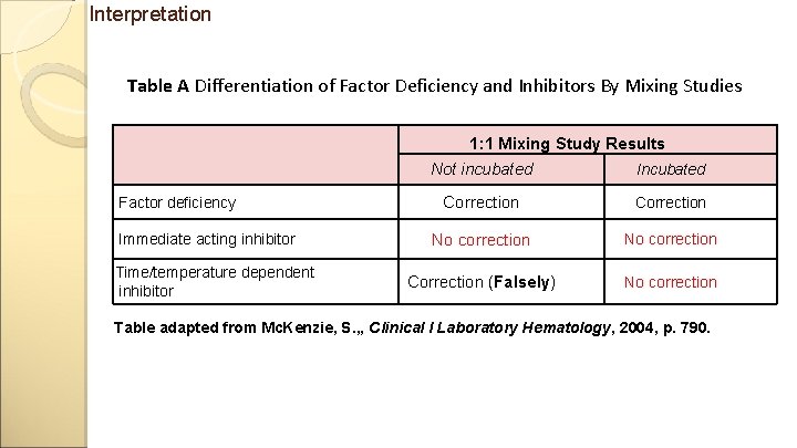 Interpretation Table A Differentiation of Factor Deficiency and Inhibitors By Mixing Studies 1: 1