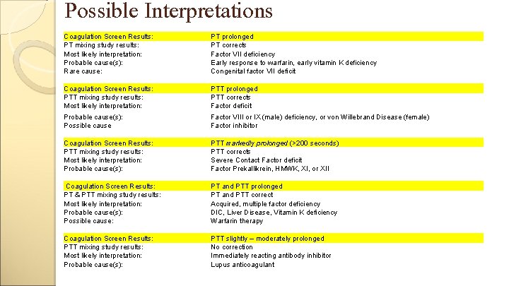 Possible Interpretations Coagulation Screen Results: PT mixing study results: Most likely interpretation: Probable cause(s):