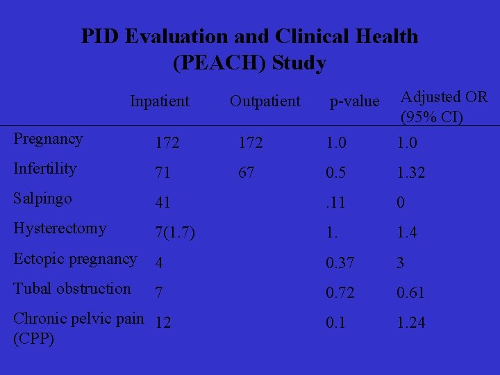 PID Evaluation and Clinical Health (PEACH) Study Inpatient Outpatient p-value Adjusted OR (95% CI)