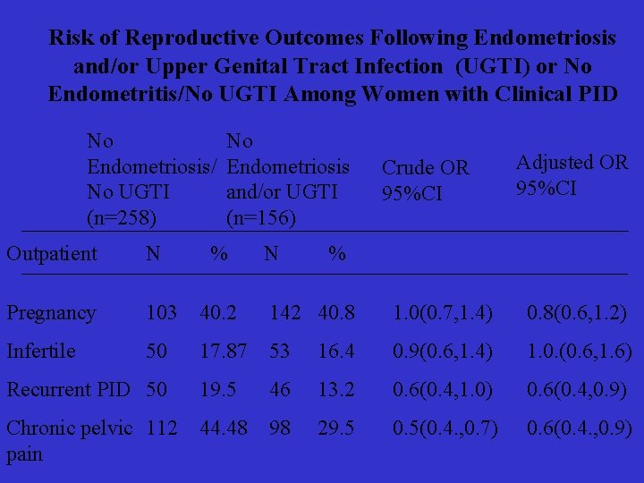 Risk of Reproductive Outcomes Following Endometriosis and/or Upper Genital Tract Infection (UGTI) or No