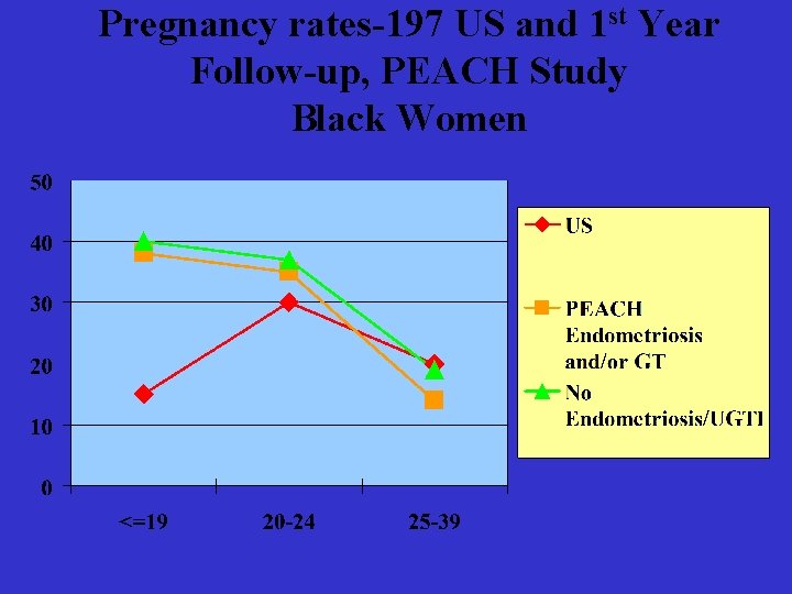 Pregnancy rates-197 US and 1 st Year Follow-up, PEACH Study Black Women 