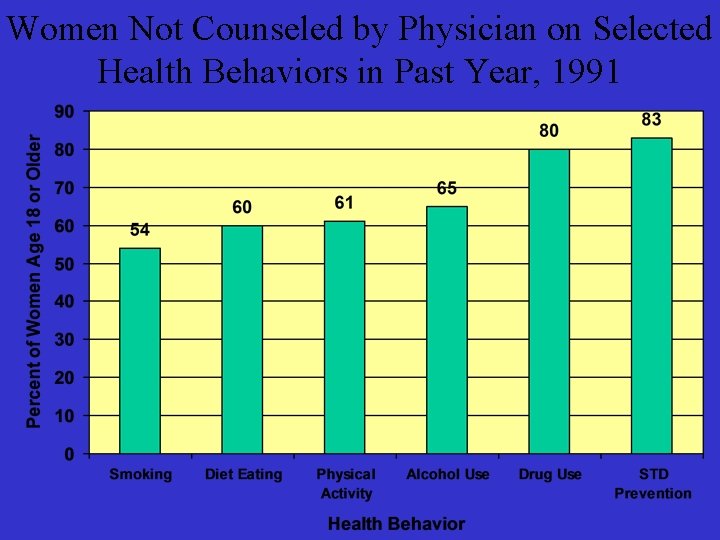Women Not Counseled by Physician on Selected Health Behaviors in Past Year, 1991 