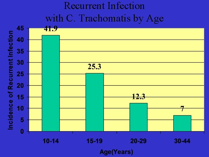 Recurrent Infection with C. Trachomatis by Age 