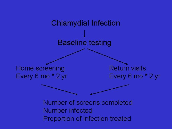 Chlamydial Infection Baseline testing Home screening Every 6 mo * 2 yr Return visits