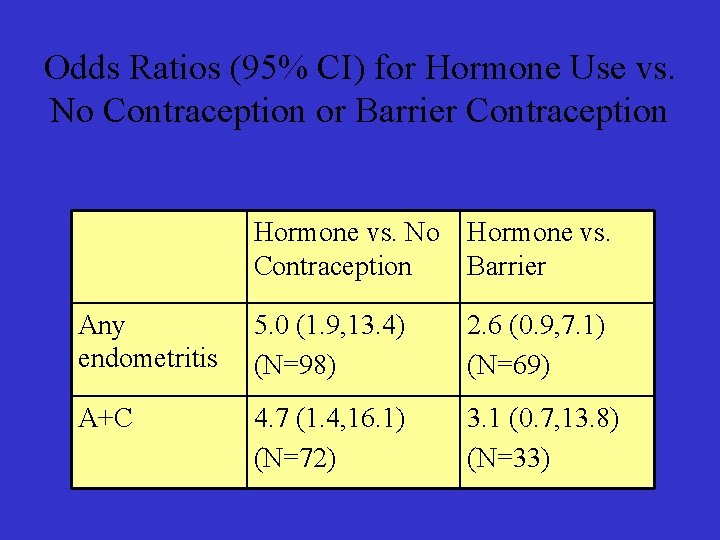 Odds Ratios (95% CI) for Hormone Use vs. No Contraception or Barrier Contraception Hormone