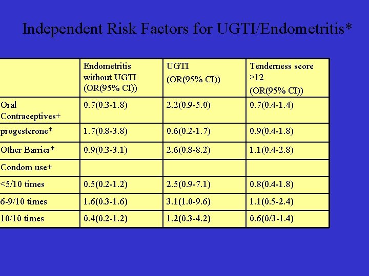 Independent Risk Factors for UGTI/Endometritis* Endometritis without UGTI (OR(95% CI)) Tenderness score >12 (OR(95%