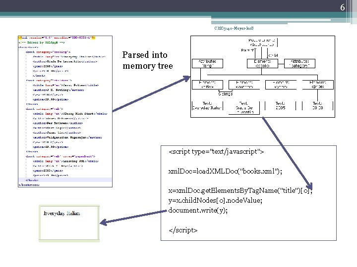 6 CISC 3140 -Meyer-lec 8 Parsed into memory tree <script type="text/javascript"> xml. Doc=load. XMLDoc("books.