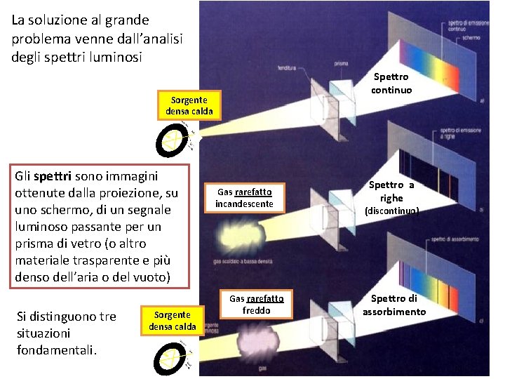 La soluzione al grande problema venne dall’analisi degli spettri luminosi Spettro continuo Sorgente densa