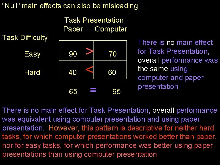 “Null” main effects can also be misleading…. Task Presentation Paper Computer Task Difficulty Easy
