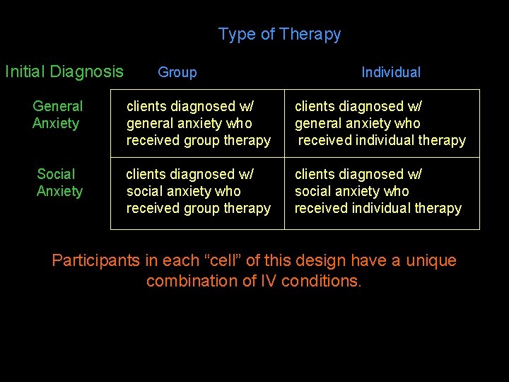 Type of Therapy Initial Diagnosis Group Individual General Anxiety clients diagnosed w/ general anxiety