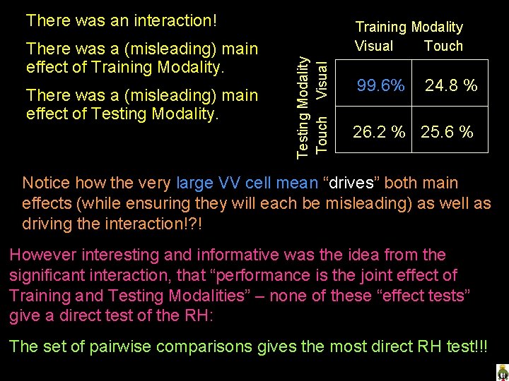 There was an interaction! There was a (misleading) main effect of Testing Modality Touch