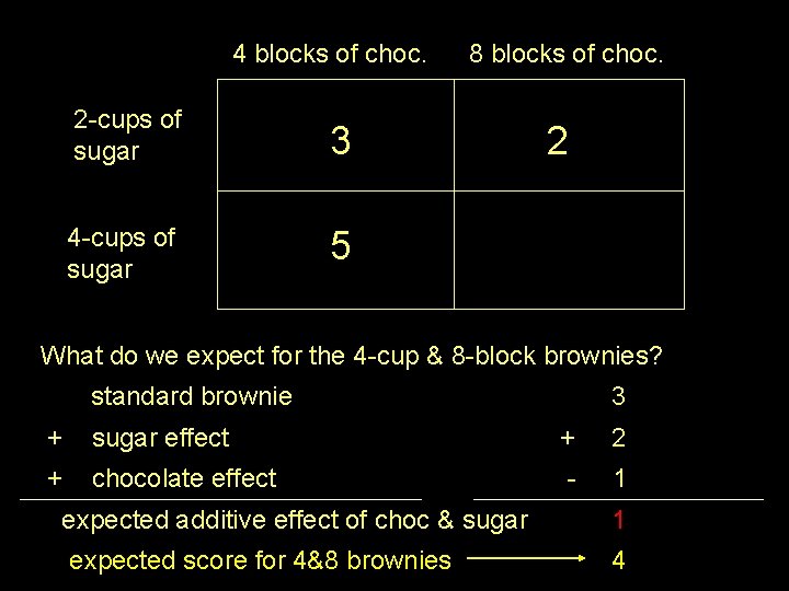 4 blocks of choc. 2 -cups of sugar 3 4 -cups of sugar 5
