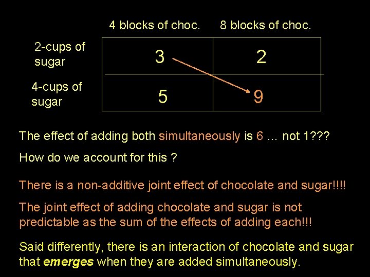 4 blocks of choc. 8 blocks of choc. 2 -cups of sugar 3 2