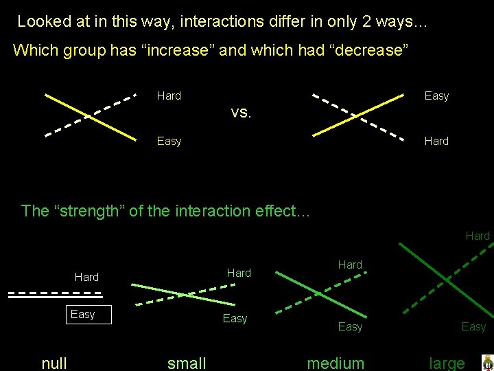 Looked at in this way, interactions differ in only 2 ways… Which group has