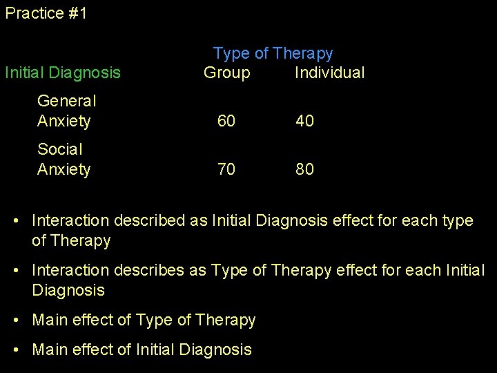 Practice #1 Initial Diagnosis Type of Therapy Group Individual General Anxiety 60 40 Social