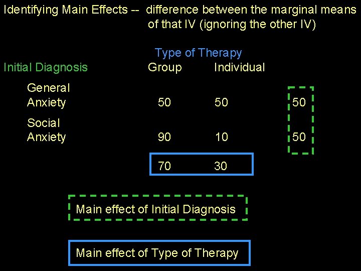 Identifying Main Effects -- difference between the marginal means of that IV (ignoring the