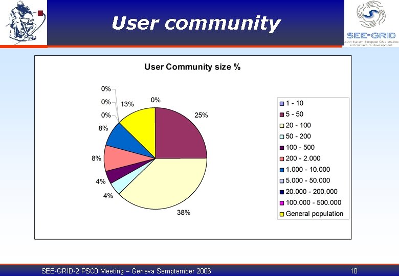 User community SEE-GRID-2 PSC 0 Meeting – Geneva Semptember 2006 10 