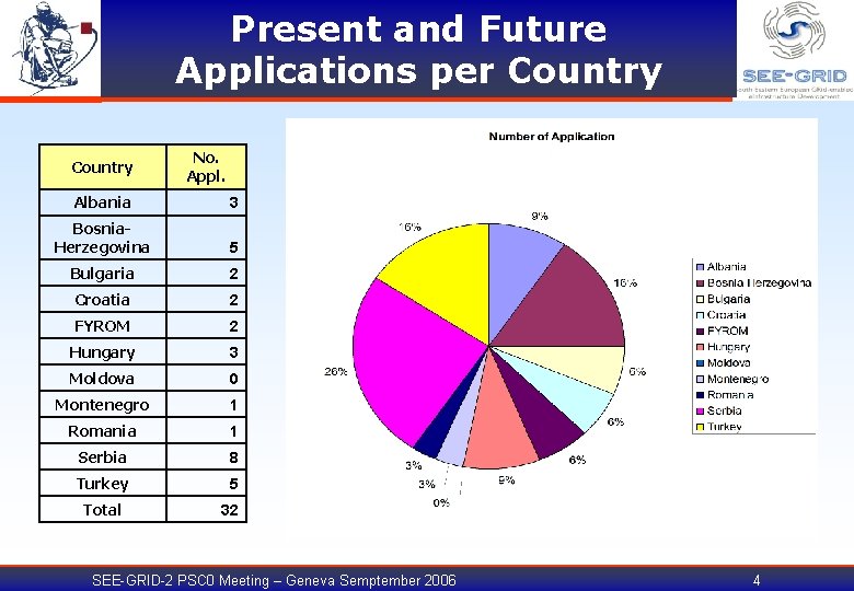 Present and Future Applications per Country No. Appl. Albania 3 Bosnia. Herzegovina 5 Bulgaria