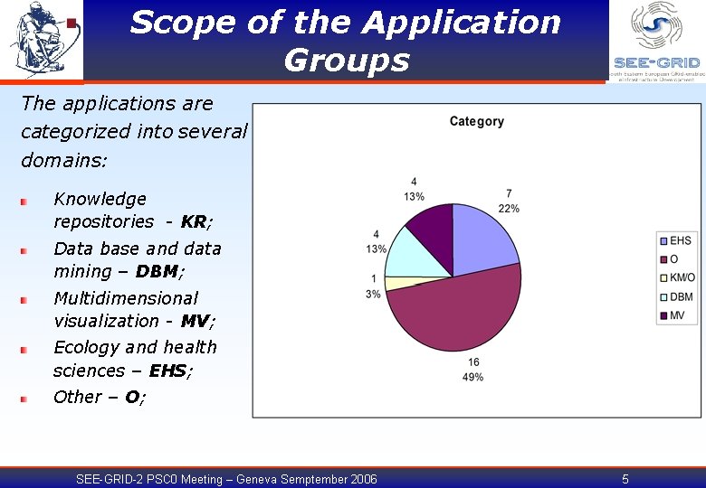 Scope of the Application Groups The applications are categorized into several domains: Knowledge repositories