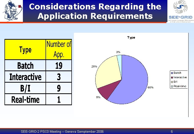 Considerations Regarding the Application Requirements SEE-GRID-2 PSC 0 Meeting – Geneva Semptember 2006 6