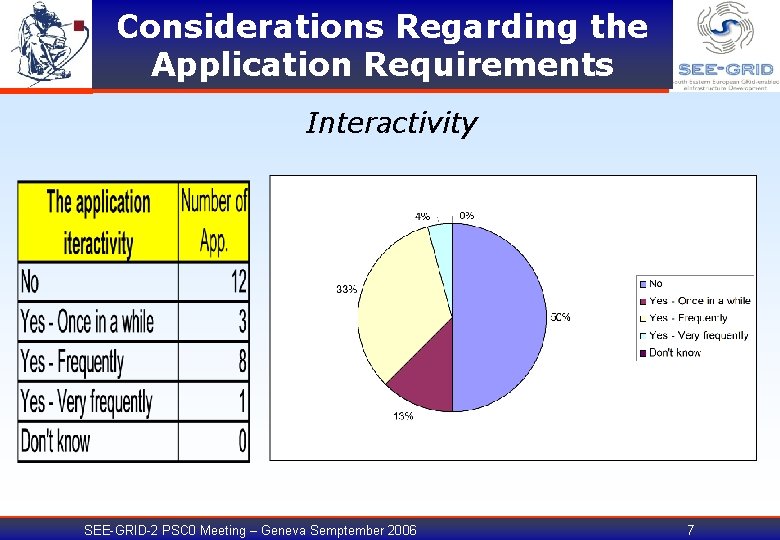 Considerations Regarding the Application Requirements Interactivity SEE-GRID-2 PSC 0 Meeting – Geneva Semptember 2006