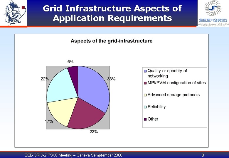 Grid Infrastructure Aspects of Application Requirements SEE-GRID-2 PSC 0 Meeting – Geneva Semptember 2006