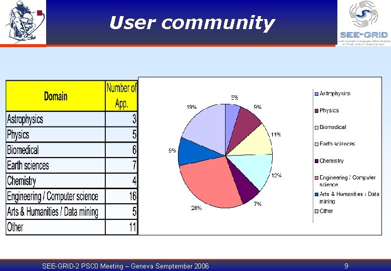 User community SEE-GRID-2 PSC 0 Meeting – Geneva Semptember 2006 9 