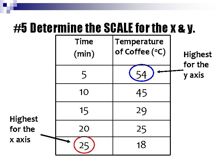 #5 Determine the SCALE for the x & y. Highest for the x axis