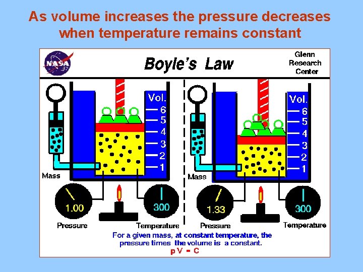 As volume increases the pressure decreases when temperature remains constant 