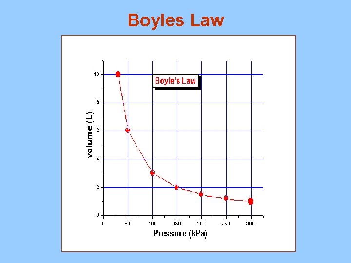Boyles Law 