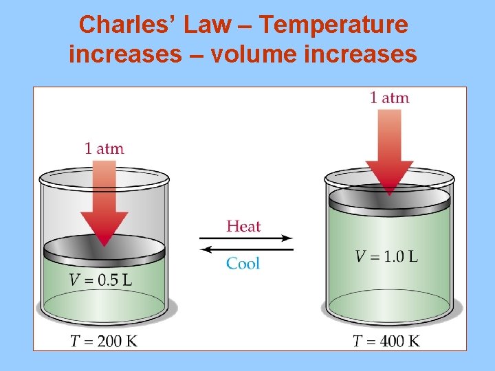 Charles’ Law – Temperature increases – volume increases 