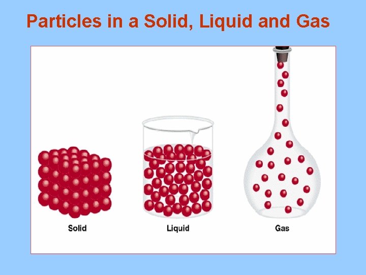 Particles in a Solid, Liquid and Gas 