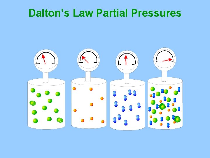 Dalton’s Law Partial Pressures 