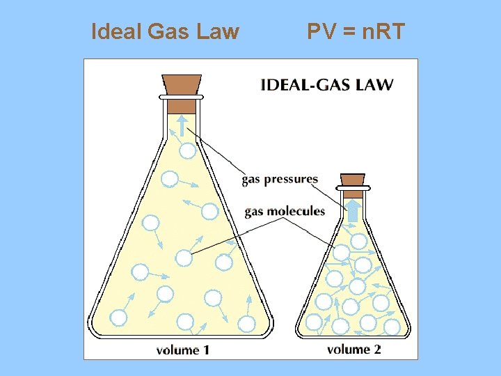 Ideal Gas Law PV = n. RT 