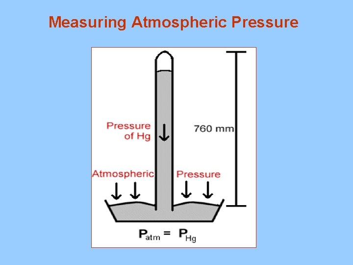 Measuring Atmospheric Pressure 