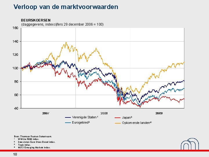 Verloop van de marktvoorwaarden BEURSKOERSEN (daggegevens, indexcijfers 29 december 2006 = 100) Bron: Thomson