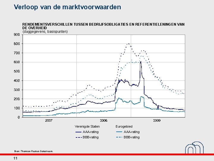 Verloop van de marktvoorwaarden RENDEMENTSVERSCHILLEN TUSSEN BEDRIJFSOBLIGATIES EN REFERENTIELENINGEN VAN DE OVERHEID (daggegevens, basispunten)