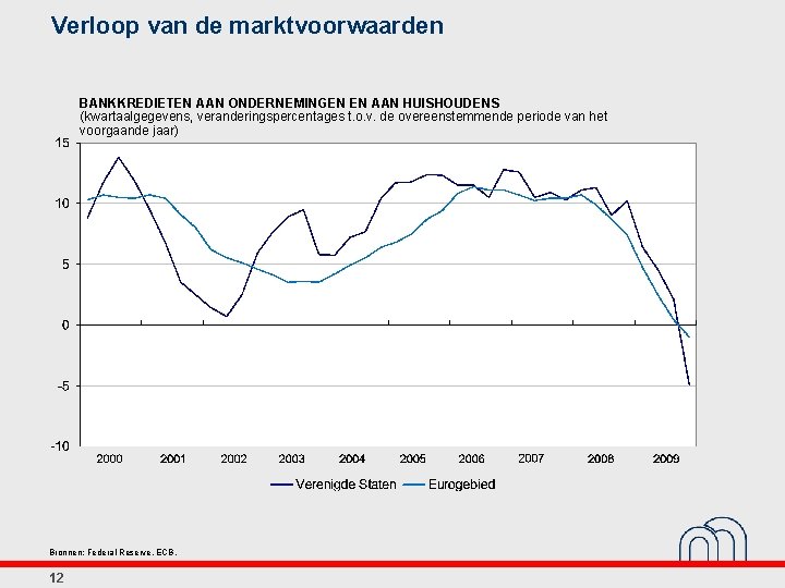 Verloop van de marktvoorwaarden BANKKREDIETEN AAN ONDERNEMINGEN EN AAN HUISHOUDENS (kwartaalgegevens, veranderingspercentages t. o.