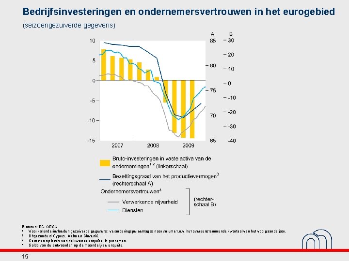 Bedrijfsinvesteringen en ondernemersvertrouwen in het eurogebied (seizoengezuiverde gegevens) Bronnen: EC, OESO. 1 Voor kalenderinvloeden