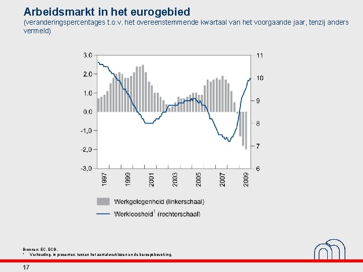 Arbeidsmarkt in het eurogebied (veranderingspercentages t. o. v. het overeenstemmende kwartaal van het voorgaande