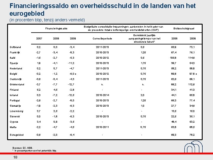 Financieringssaldo en overheidsschuld in de landen van het eurogebied (in procenten bbp, tenzij anders