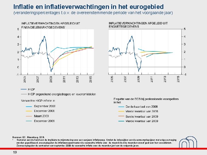 Inflatie en inflatieverwachtingen in het eurogebied (veranderingspercentages t. o. v. de overeenstemmende periode van