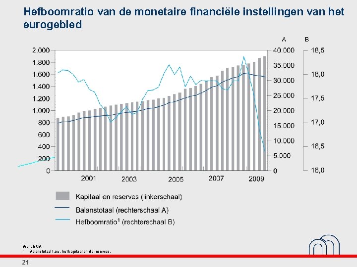 Hefboomratio van de monetaire financiële instellingen van het eurogebied Bron: ECB. 1 Balanstotaal t.