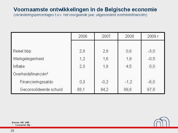 Voornaamste ontwikkelingen in de Belgische economie (veranderingspercentages t. o. v. het voorgaande jaar, uitgezonderd