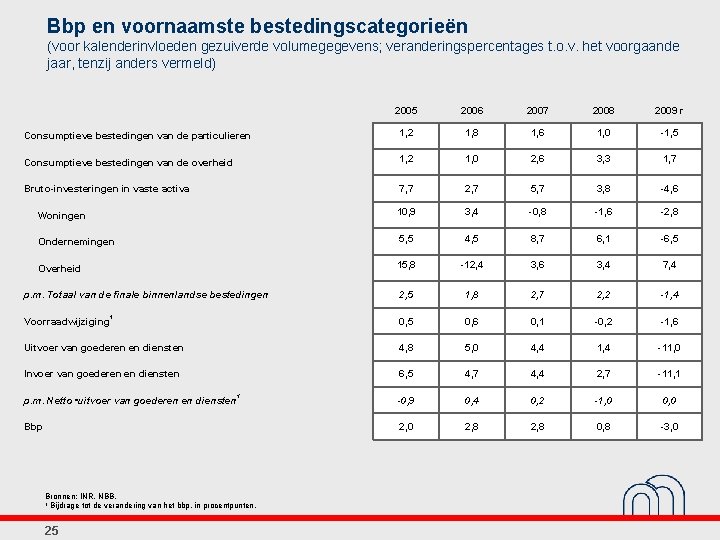 Bbp en voornaamste bestedingscategorieën (voor kalenderinvloeden gezuiverde volumegegevens; veranderingspercentages t. o. v. het voorgaande