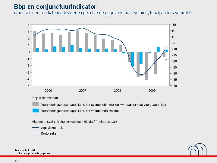 Bbp en conjunctuurindicator (voor seizoen- en kalenderinvloeden gezuiverde gegevens naar volume, tenzij anders vermeld)