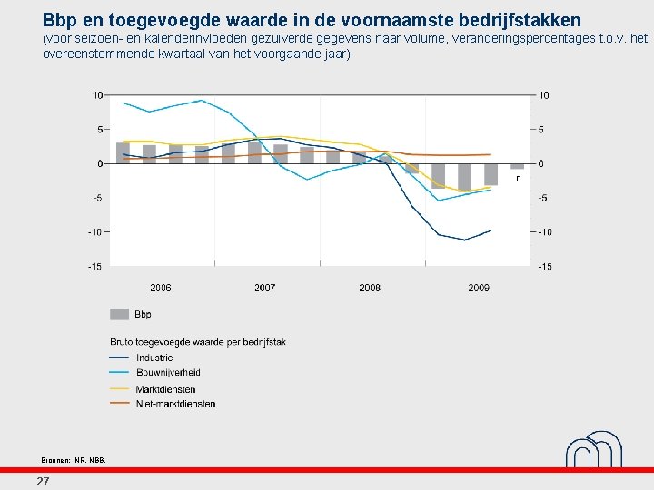 Bbp en toegevoegde waarde in de voornaamste bedrijfstakken (voor seizoen- en kalenderinvloeden gezuiverde gegevens